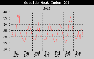 Heat Index History