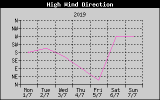 Direction of High Wind History