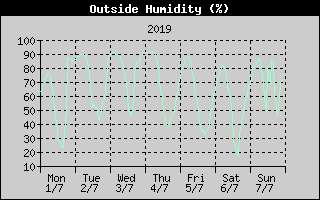 Outside Humidity History