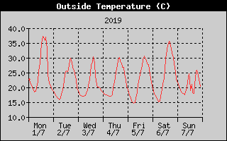 Outside Temperature History