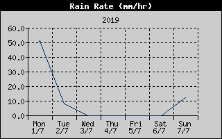 Rain Rate History