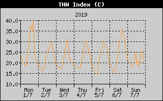 THW Index History