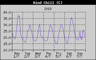 Wind Chill History