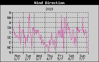 Wind Direction History
