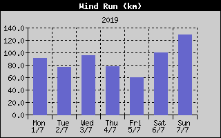 Wind Run History