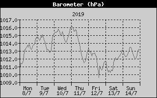 Barometer History