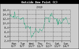 Outside Dewpoint History