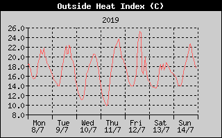 Heat Index History