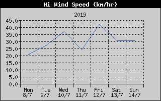 High Wind Speed History