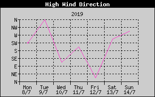 Direction of High Wind History