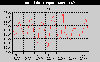 Outside Temperature History