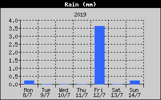 Total Rain History