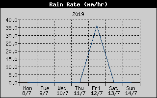 Rain Rate History