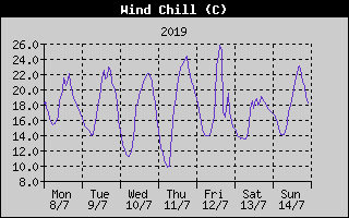 Wind Chill History