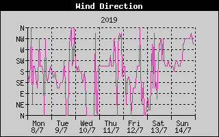 Wind Direction History