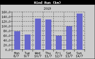 Wind Run History