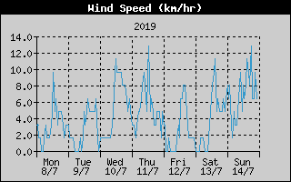 Average Wind Speed History