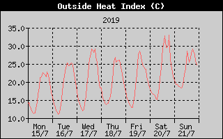 Heat Index History