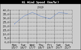 High Wind Speed History