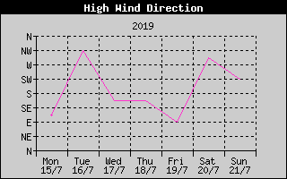 Direction of High Wind History