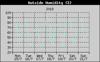 Outside Humidity History