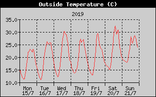 Outside Temperature History