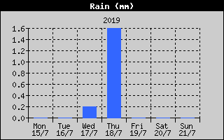 Total Rain History