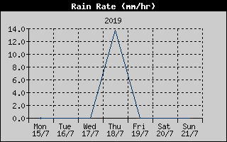 Rain Rate History