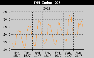 THW Index History
