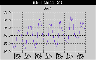 Wind Chill History