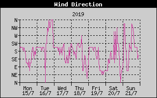Wind Direction History
