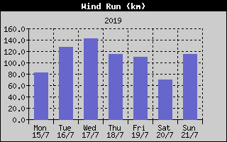 Wind Run History