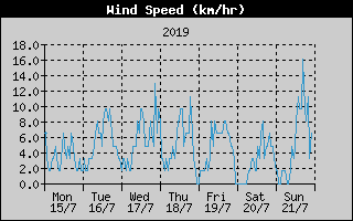 Average Wind Speed History