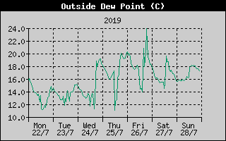 Outside Dewpoint History