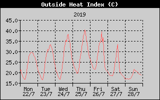 Heat Index History