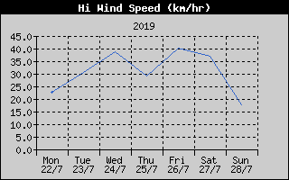 High Wind Speed History