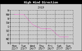 Direction of High Wind History
