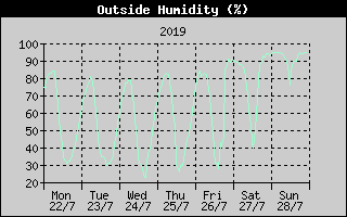 Outside Humidity History