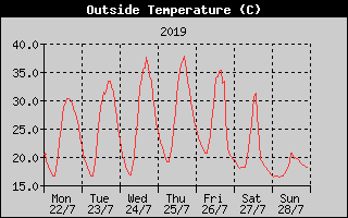 Outside Temperature History