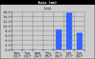 Total Rain History