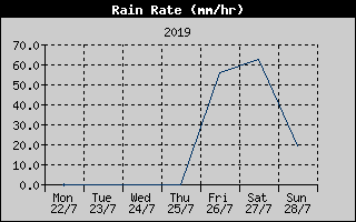 Rain Rate History