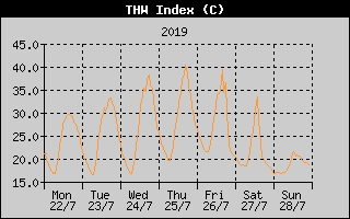 THW Index History