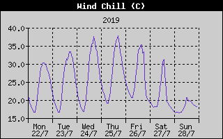 Wind Chill History