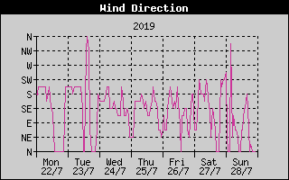 Wind Direction History