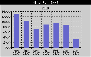 Wind Run History