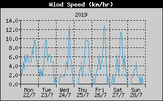 Average Wind Speed History