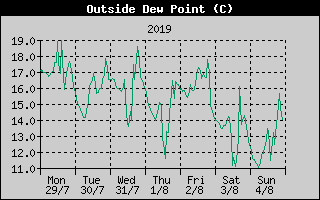 Outside Dewpoint History