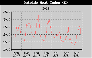 Heat Index History