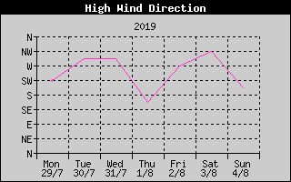 Direction of High Wind History