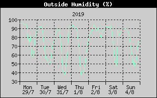 Outside Humidity History
